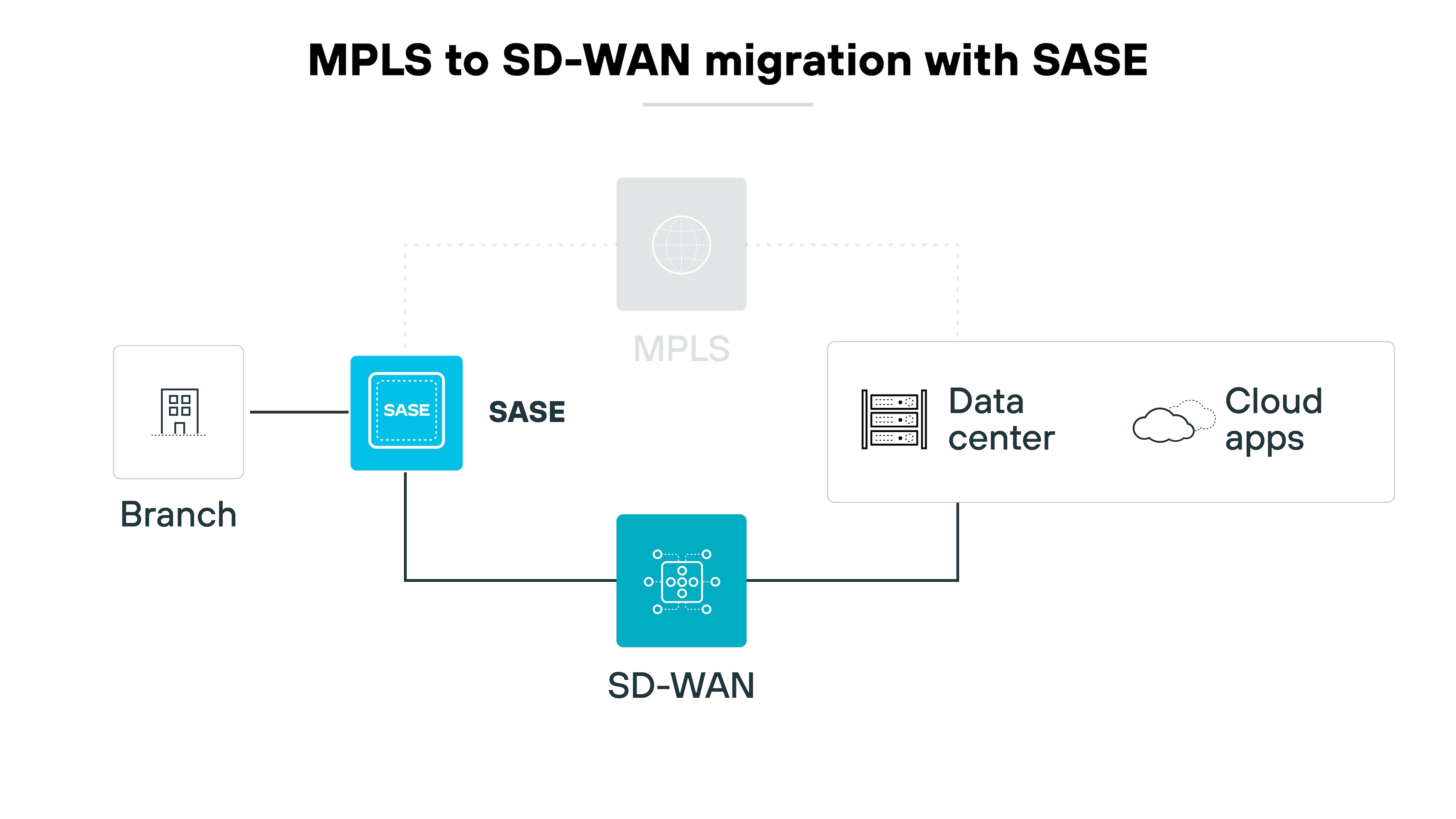 Diagrama de arquitetura mostrando o processo de migração de MPLS para SD-WAN com SASE, representado visualmente por símbolos e conexões simplificados. Um ícone de filial à esquerda conecta-se a uma caixa azul identificada como SASE, que, por sua vez, conecta-se para baixo a um ícone azul representando SD-WAN. A partir do SASE, uma linha tracejada se estende até um círculo cinza identificado como MPLS, indicando um ponto de transição ou integração. À direita, a caixa SASE também conecta-se a uma representação de data center, que por sua vez se liga a um símbolo de nuvem identificado como Aplicativos de nuvem. Essa disposição comunica visualmente a transição de redes MPLS tradicionais para uma configuração SD-WAN mais moderna, incorporando o SASE para maior segurança e eficiência, destacando a conexão entre a infraestrutura de data center no local e aplicações em nuvem.