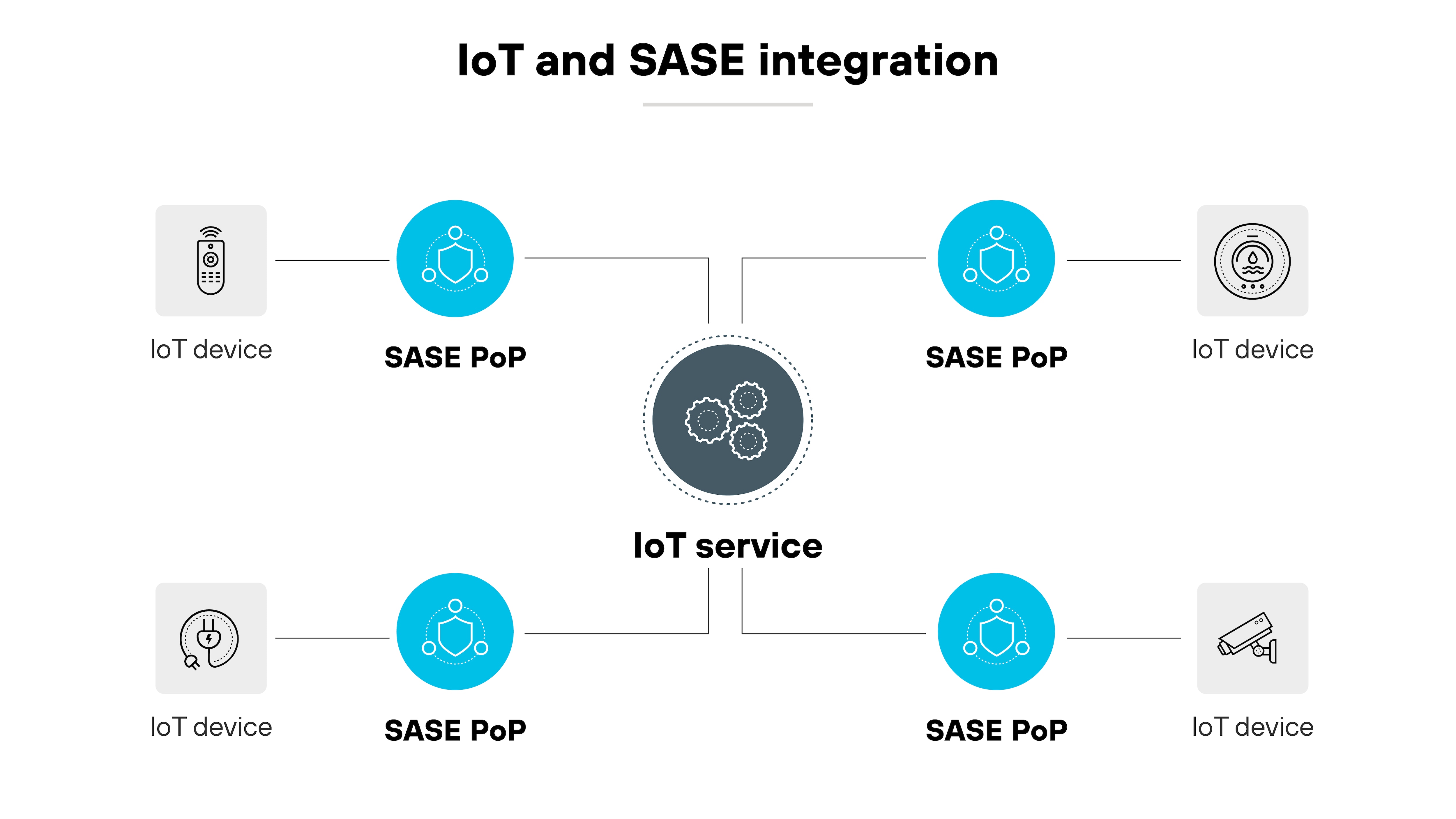 Diagrama de arquitetura intitulado Integração de IoT e SASE, apresentando um esquema de como dispositivos de Internet das Coisas (IoT) são integrados aos pontos de presença (PoPs) da Borda de serviço de acesso seguro (SASE). O diagrama apresenta quatro ícones representando dispositivos IoT nos cantos da imagem, cada um conectado a um PoP do SASE, simbolizado por um ícone de rede. No centro, há um ícone maior identificado como Serviço IoT, ilustrado com engrenagens, conectado por linhas tracejadas a cada um dos quatro PoPs do SASE, mostrando os caminhos de rede que conectam os dispositivos IoT à infraestrutura SASE para maior segurança e gerenciamento. O layout é simétrico e limpo, utilizando ícones em tons de cinza sobre fundo branco para enfatizar a conectividade e integração das tecnologias.