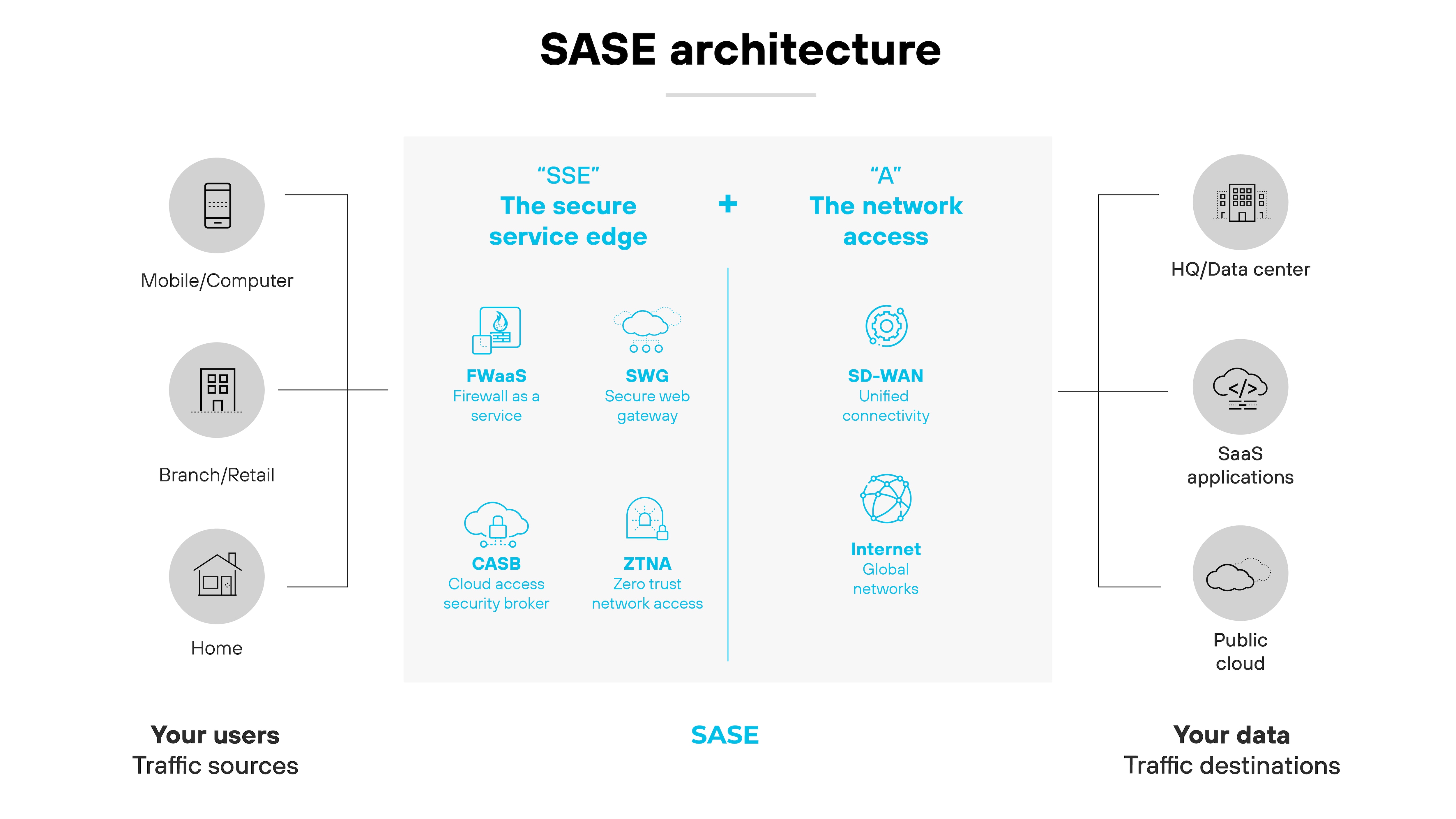 Diagrama de arquitetura SASE disposto para mostrar como a tecnologia integra diferentes componentes e locais. À esquerda, sob o rótulo Seus usuários e Fontes de tráfego, estão ícones para Móvel/Computador, Filial/Varejo e Residencial, representando diversos ambientes de usuário. A parte central do diagrama lista os componentes do SSE (Borda de serviço seguro), incluindo FWaaS (Firewall como serviço), SWG (Gateway da web seguro), CASB (Agente de segurança de acesso à nuvem) e ZTNA (Acesso da rede zero trust). À direita, sob o rótulo Seus dados e Destinos de tráfego, aparecem ícones para Sede/Data center, Aplicativos SaaS e Nuvem pública, indicando onde os dados residem e são gerenciados. Na parte superior da seção central, o SSE está conectado a Acesso à rede, que inclui SD-WAN (Rede de longa distância definida por software) e Redes globais de Internet, destacando em conjunto a cobertura abrangente de rede e segurança que o SASE proporciona em diferentes locais e caminhos de dados.