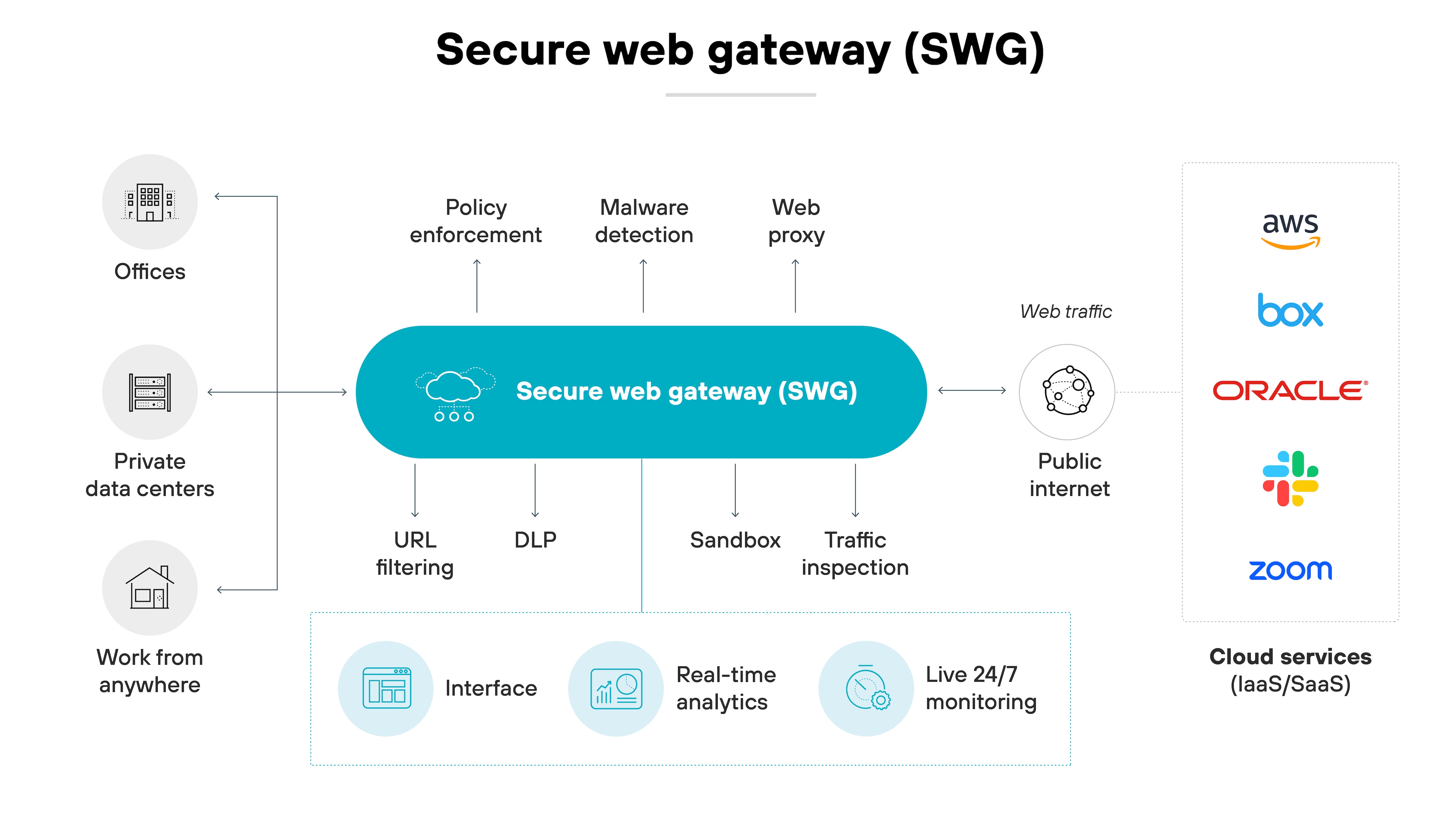 Diagrama de arquitetura de um sistema de Gateway da web seguro (SWG), ilustrando seu papel como mediador entre a atividade do usuário e a internet. No centro, um grande círculo oval identificado como Gateway da web seguro (SWG) conecta várias funcionalidades, como Aplicação de políticas, Detecção de malware, Proxy da web, Filtro de URL, DLP (Prevenção de perda de dados), Sandbox e Inspeção de tráfego. Esses recursos são agrupados em três blocos, destacando a capacidade do SWG de gerenciar, proteger e inspecionar o tráfego da web. À esquerda, três ícones representam diferentes ambientes de usuário: Escritórios, Data centers privados e Trabalho de qualquer lugar, indicando as origens do tráfego da web. À direita, o fluxo do tráfego da web segue em direção a ícones que representam a internet pública e serviços em nuvem, incluindo AWS, Box, Oracle e Zoom, mostrando o papel do SWG na proteção do tráfego de internet de saída e de entrada. Na parte inferior, recursos como Interface, Análises em tempo real e Monitoramento contínuo ininterrupto são exibidos, enfatizando as ferramentas disponíveis para o gerenciamento de rede e supervisão de segurança por meio do SWG.