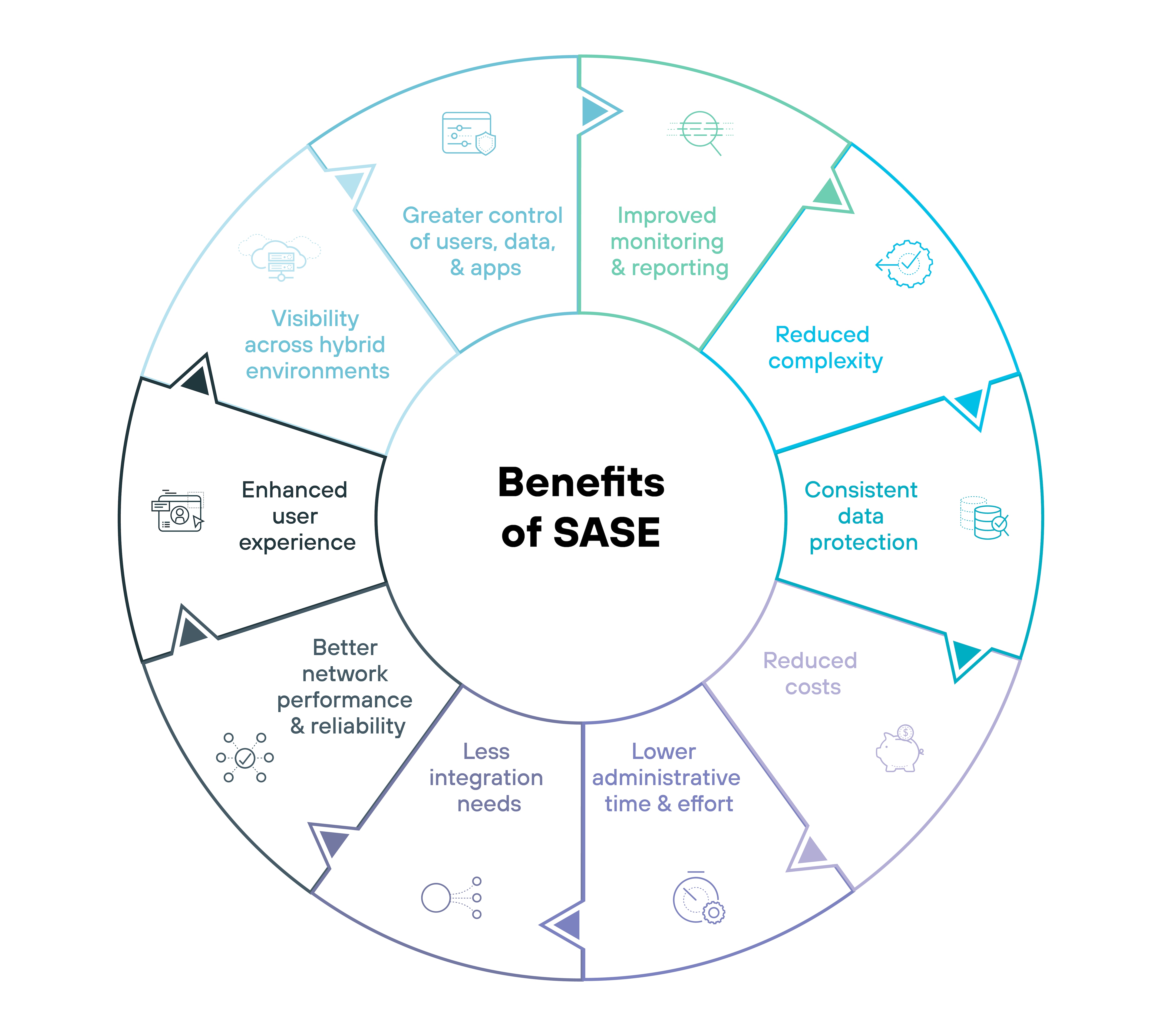 Diagrama circular rotulado Benefícios da SASE com um esquema de cores verde e branco de dois tons, organizado em doze segmentos ao redor do círculo, cada um denotando um benefício específico. Começando do topo e seguindo no sentido horário, os benefícios são rotulados como Melhor monitoramento e geração de relatórios, Menor complexidade, Proteção consistente de dados, Custos reduzidos, Menor tempo e esforço administrativo, Menos necessidades de integração, Melhor desempenho e confiabilidade da rede, Experiência aprimorada do usuário, Visibilidade em ambientes híbridos e Maior controle de usuários, dados e aplicativos, com ícones correspondentes para cada segmento que representam visualmente o benefício específico, como uma lupa para monitoramento, um cifrão para custos reduzidos e uma nuvem para ambientes híbridos. Esse layout enfatiza de forma eficaz as vantagens abrangentes da implementação de uma estrutura de Borda de serviço de acesso seguro de uma maneira visualmente estruturada.