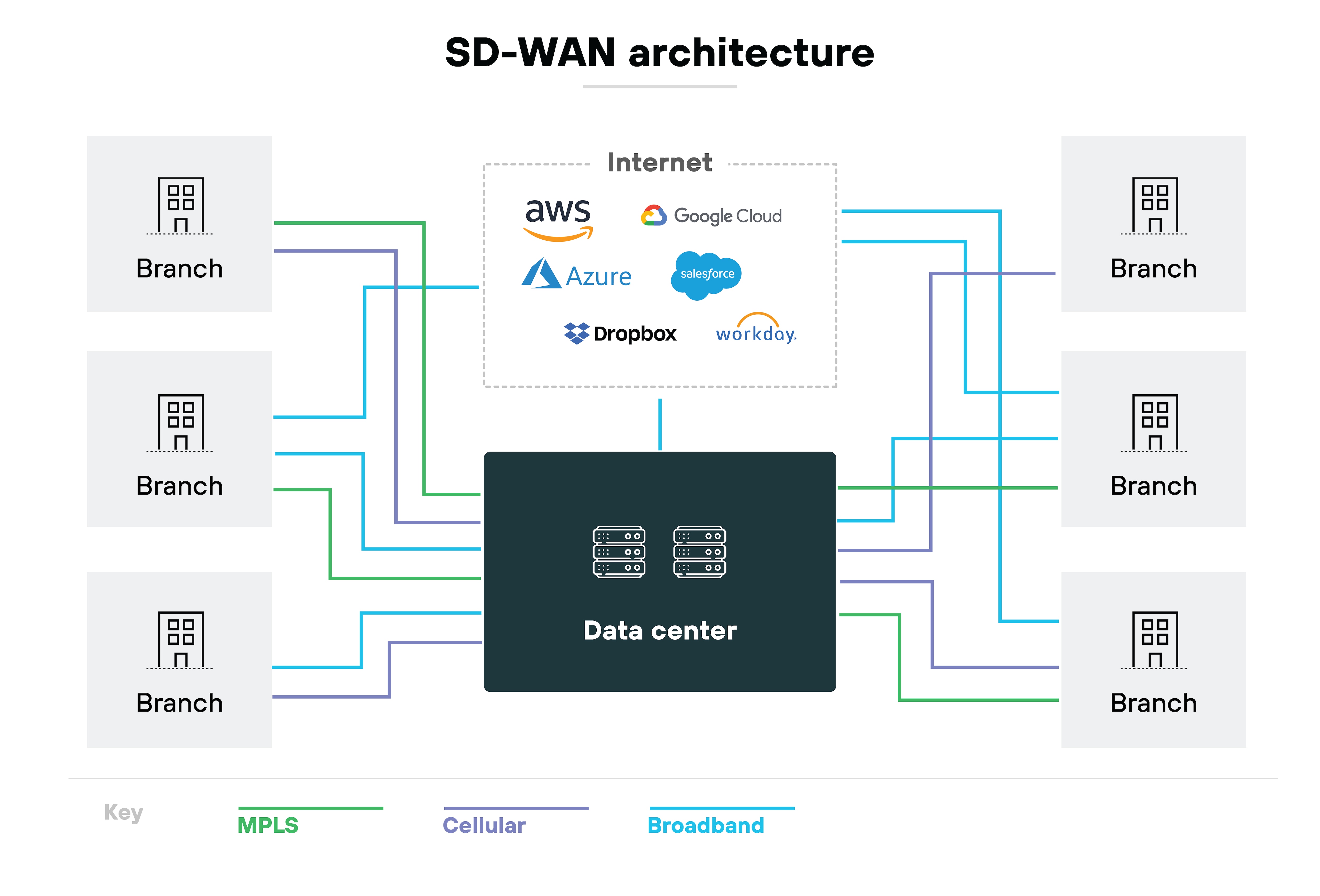 Diagrama de arquitetura SD-WAN, apresentando um data center central conectado a quatro filiais, representadas por ícones de edifícios cinza. Essas conexões são codificadas por cores para indicar diferentes tipos de conexão à internet: MPLS em vermelho, conexões celulares em verde e banda larga em laranja. Ao redor do diagrama de rede central estão os logotipos de diversos serviços de internet e nuvem, como AWS, Azure, Google, Dropbox, Salesforce, Workday e YouTube, indicando sua integração ou acessibilidade por meio dessa arquitetura de rede.