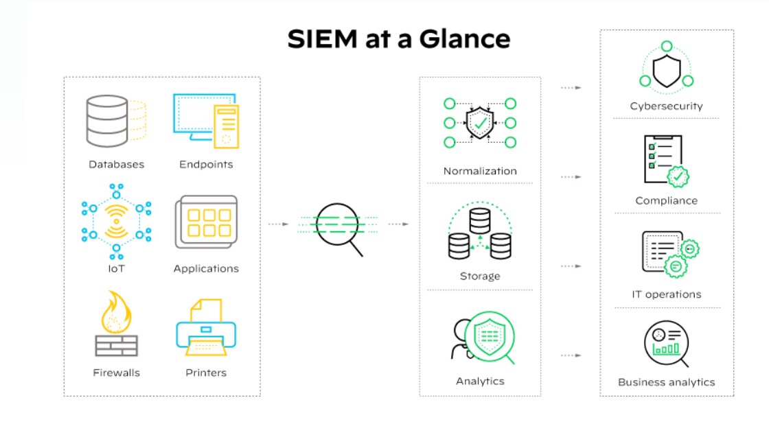 O software SIEM coleta, armazena, analisa e gera relatórios sobre os dados de registro gerados por vários sistemas e aplicativos em uma rede.