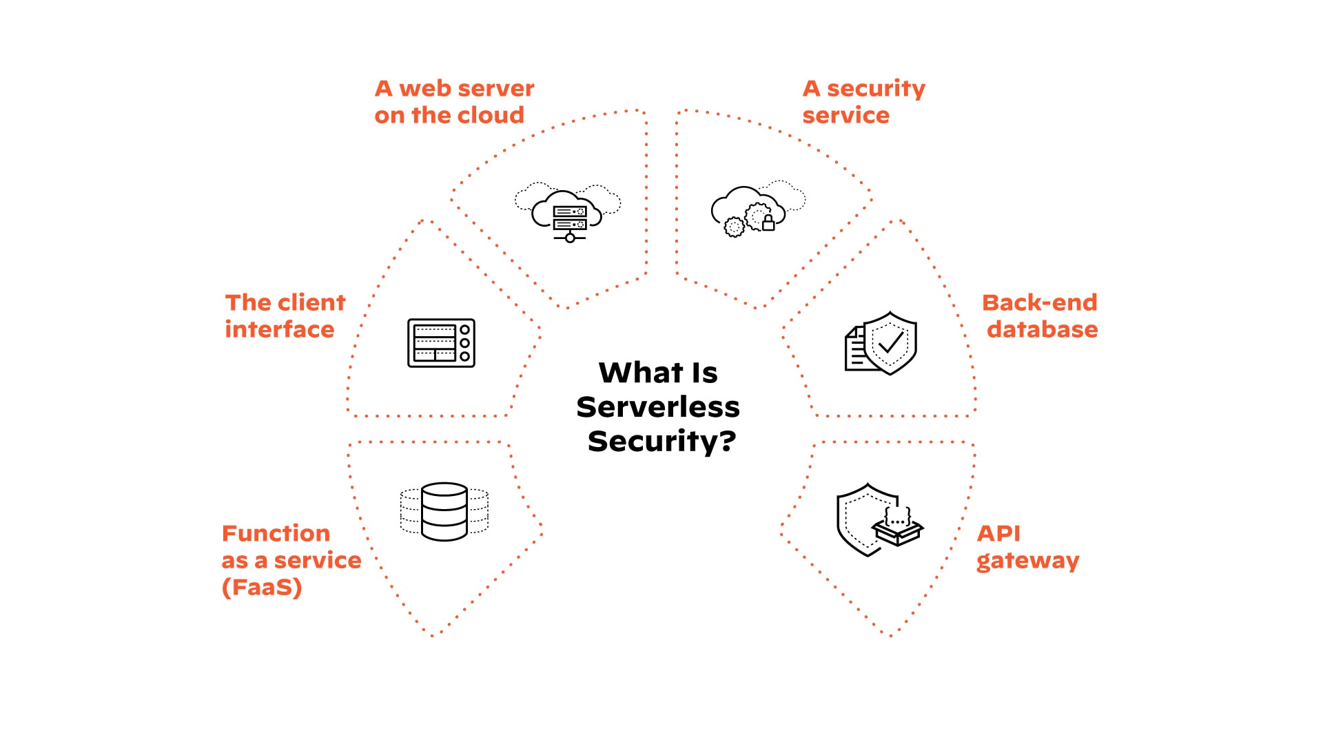 Componentes do modelo severless