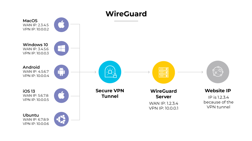 Protocolo WireGuard mostrando vários dispositivos conectados por meio de um túnel VPN seguro a um servidor WireGuard e, em seguida, a um endereço IP de site.