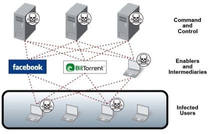 A infraestrutura de comando-e-controle: como os botnets se espalham