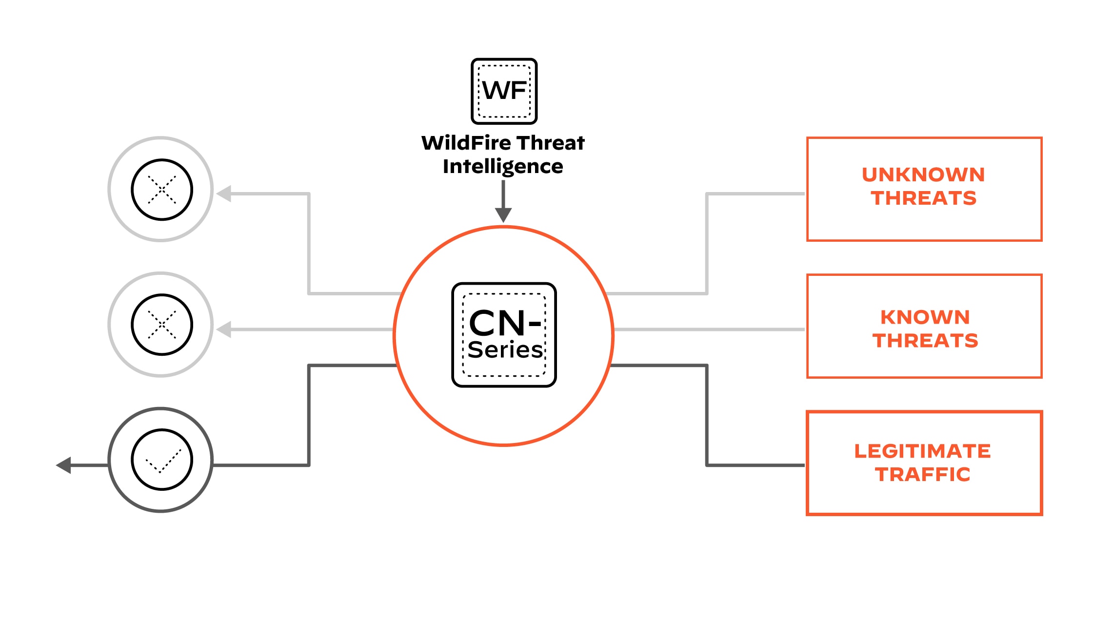 Evite que as ameaças mais recentes violem sua rede
