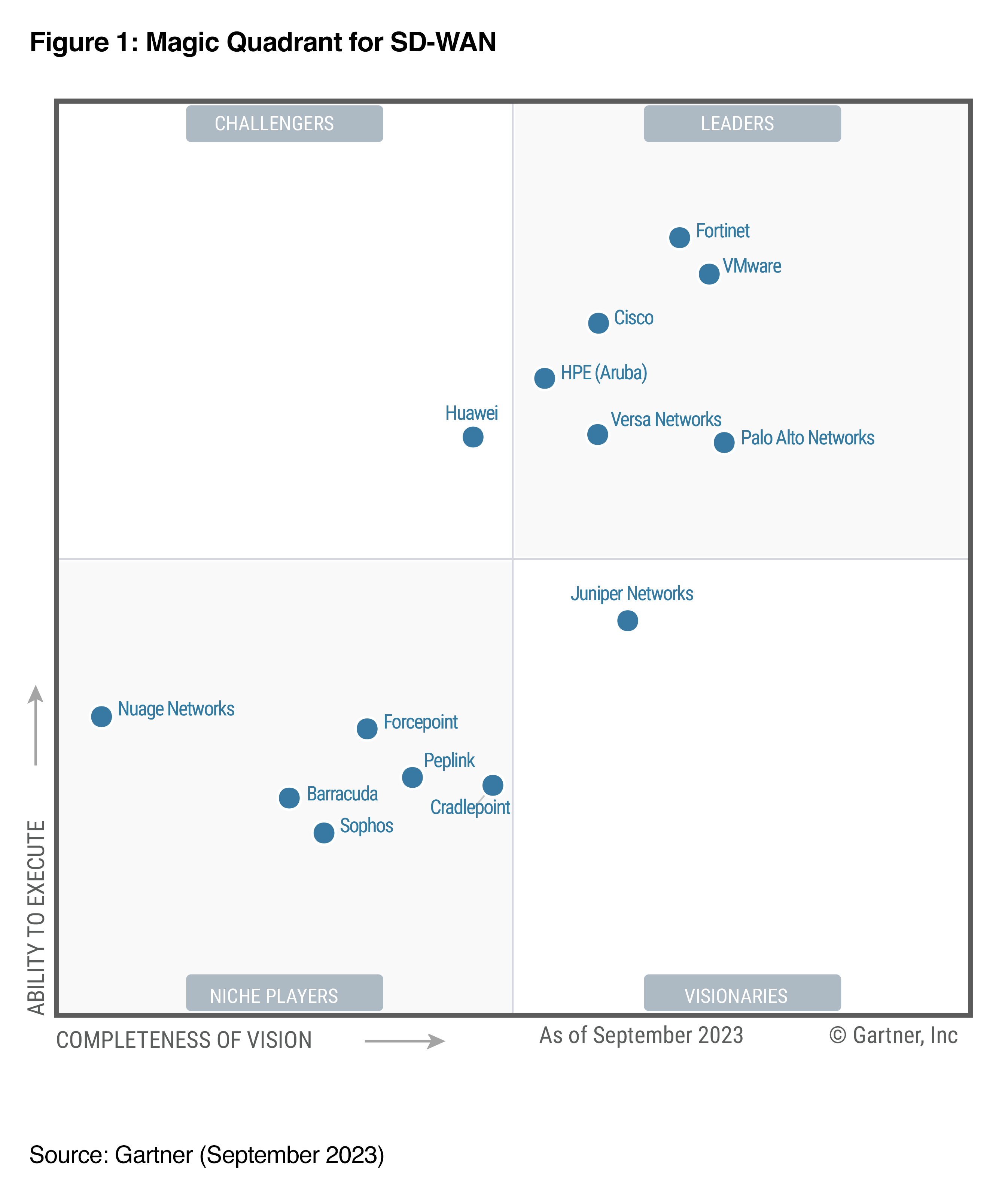 Palo Alto Networks nomeada líder no Gartner® Magic Quadrant™ de 2023 para SD-WAN